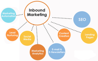 Learn exactly what is inbound Marketing
